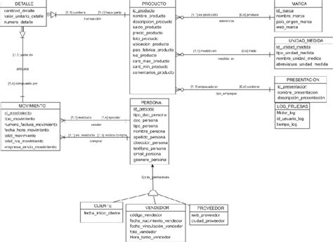 Diagrama entidad relación de inventario paso a paso