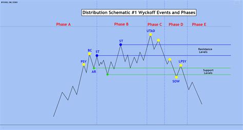 What Is The Wyckoff Method 2 Distribution Schematic For Cexiobtcusd