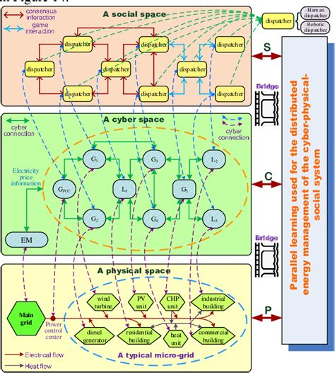 The Cpss Integration Framework Design For The Distributed Energy