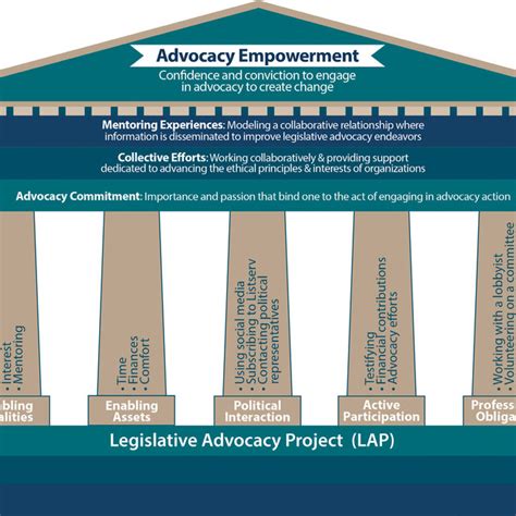 Advocacy Empowerment Model Download Scientific Diagram