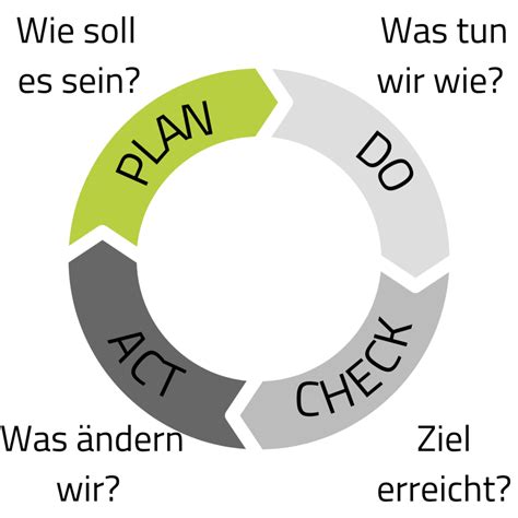 Pdca Zyklus Kontinuierlicher Verbesserungsprozess Kvp Flowedoo By