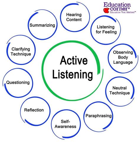 4 Steps Of Active Listening
