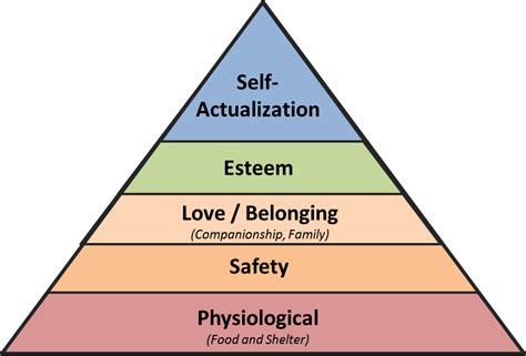 These needs are arranged in a hierarchy. A Conservative Hierarchy of Needs — Princeton Policy Advisors