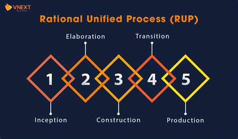 Rational Unified Process Rup What Is It How Does It Work