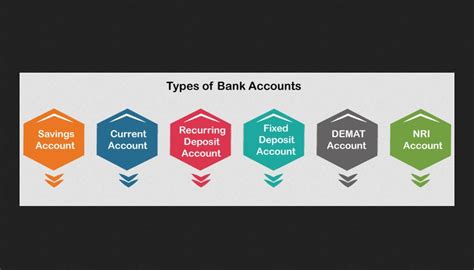 Different Types Of Bank Accounts In India In