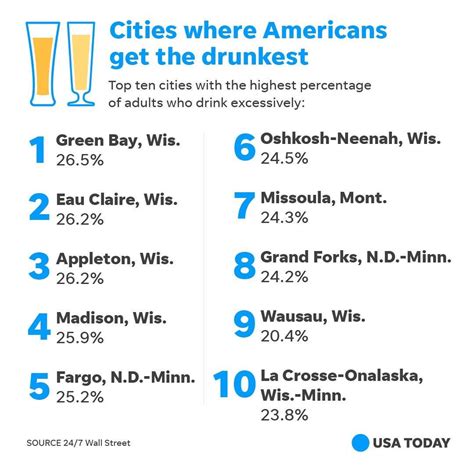 top 10 american cities with the worst drinking problems r funny