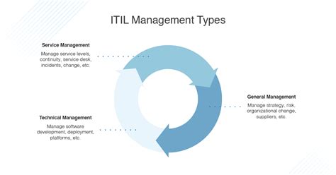 What Is Itil Itil Process And Itil Framework Tutorial Gambaran