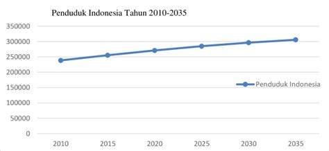 Gambar 1 Grafik Penduduk Indonesiatahun 2010 2035sumber Data Bps