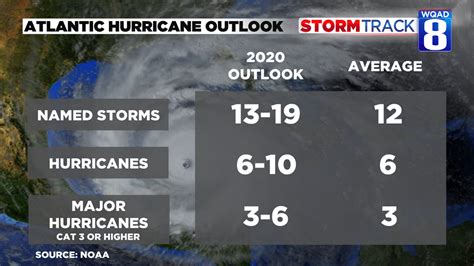 Hurricane andrew was the strongest and most devastating hurricane on record to hit southern florida when it hurricane ike made landfall along the north end of galveston island in texas on sept. 2020 Hurricane season is already breaking records | kvue.com