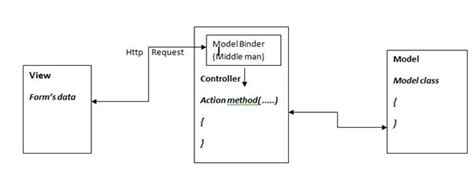 Introduction To Asp Net Mvc Model Binding
