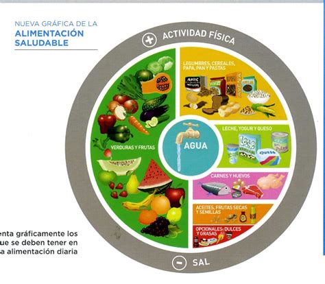 Alimentación Mind Map