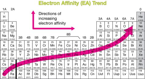 Download Periodic Table Electronegativity Trend Electron Affinity