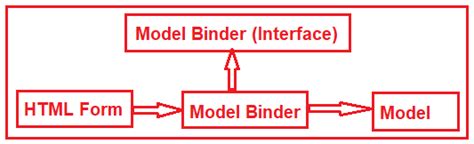 Ed Andersen Aspnet Mvc Basics Part View Model Binding