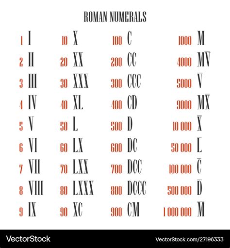 Number To Roman Numeral Converter Roman Numerals Chart Roman Numeral Images And Photos Finder