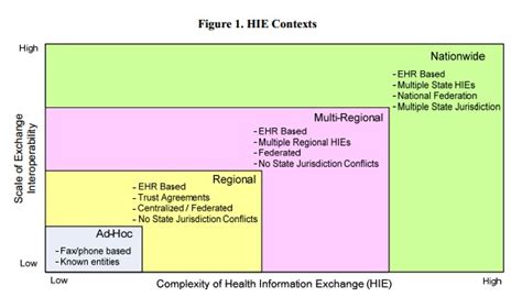 Securing Different Types Of Hies
