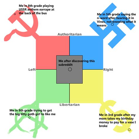 Political Compass But Its A Timeline Of My Life R