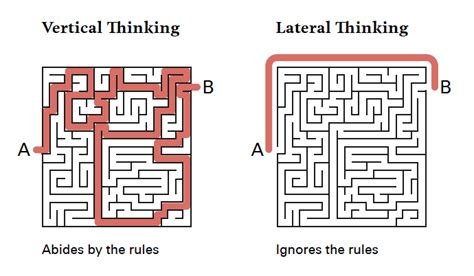 What Is Lateral Thinking Are You A Lateral Thinker By Joanne R