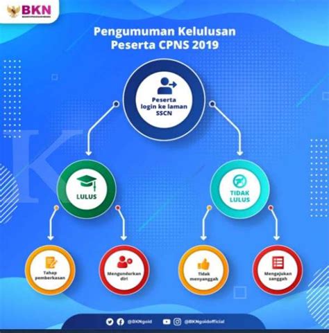 Informasi terbaru sscn bkn,login sscn.bkn.go.id,jadwal penerimaan dan pendaftaran cpns 2019 2020 dna pengumuman hasil seleksi cpns. Login Sscn.bkn.go.id untuk cek Pengumuman CPNS 2019 hari ...