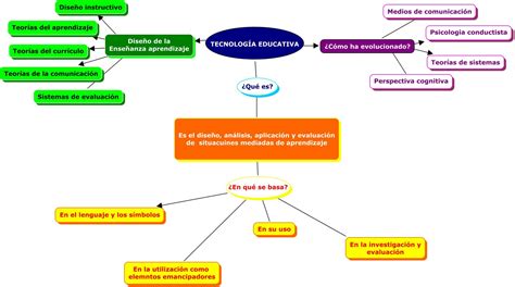 11 Mapa Conceptual De Las Diferentes Teorias Del Aprendizajeppt Images