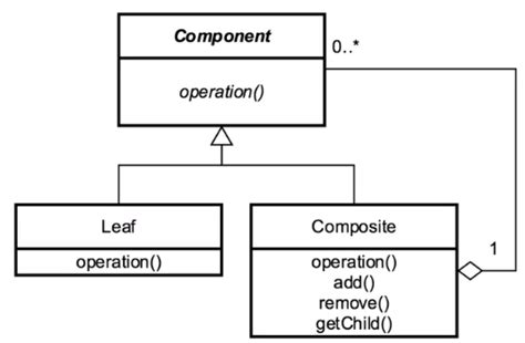 Composite Pattern Definition Uml Diagram And Examples Ionos Gambaran