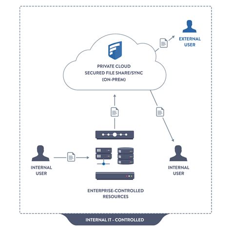 Secure Remote File Access From Netapp Filerfas Using Filecloud