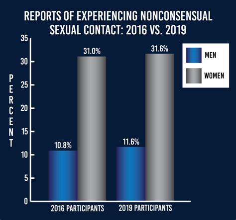 Campus Climate Survey Shows Consistent Sexual Assault Rate