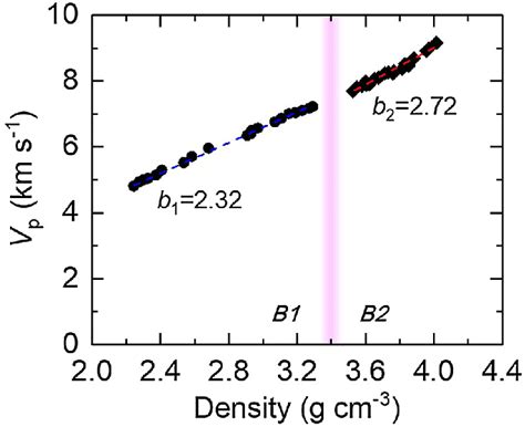 Compressional Velocity V P Of Nacl As A Function Of Density The V P Is