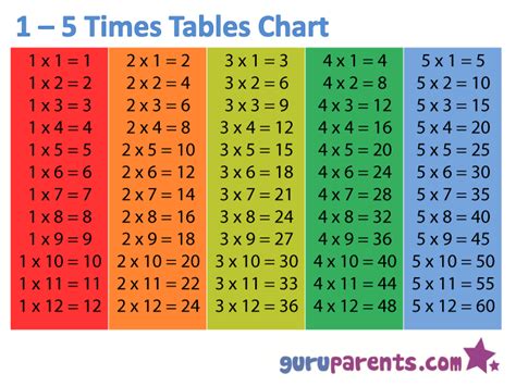 1 5 Times Tables Chart Also Includes Activities To Do To Help Explain Multiplication To Your