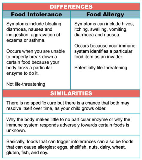 Faq About Your Childs Food Allergy And Intolerance Positive Parenting