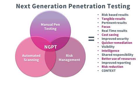 Next Generation Penetration Testing Cns Hut3