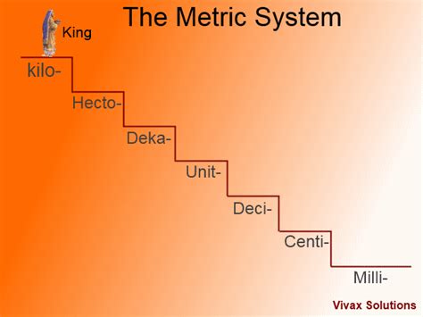 Remember The Metric System With This Simple Mnemonic Easy And