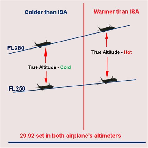 A Separação Vertical Da Altitude Verdadeira Entre Aviões Depende Da