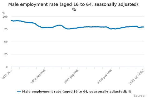 Male Employment Rate Aged 16 To 64 Seasonally Adjusted Office