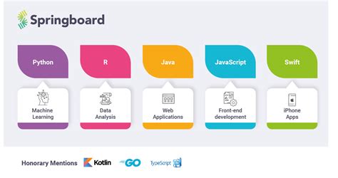 You may even be an avid traveler wanting to pick a few phrases before arriving at your next destination. Best Programming Language to learn in 2020 | Springboard Blog