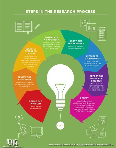 The research method or methodology you adopt will depend partly on the topic you have selected and partly based on your own interests and/or preferences. 8 Steps In The Research Process - UKDissertationWriters