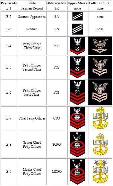 Navy Enlist Ranks Diagram Quizlet
