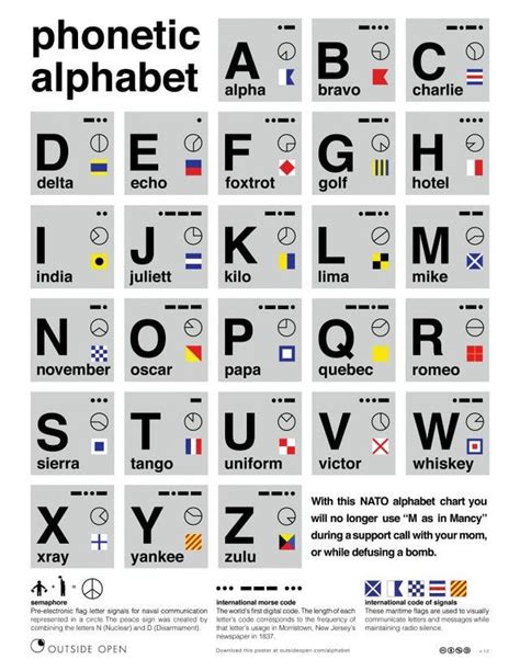 E · echo, eck oh. Phonetic Alphabets: coolguides | Phonetic alphabet ...