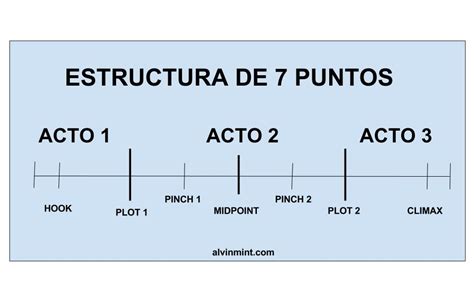 Guía De La Estructura De Los 7 Puntos Para Escribir Una Historia