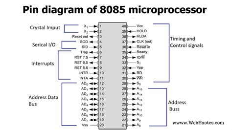 Pin Diagram Of 8085 Microprocessor Pin Diagram Of 8085 Microprocessor