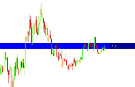 Spread Lines Forex Mt4 Indicator Free Download