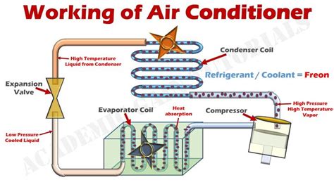 How Air Conditioner Works Parts Functions Explained With Animation