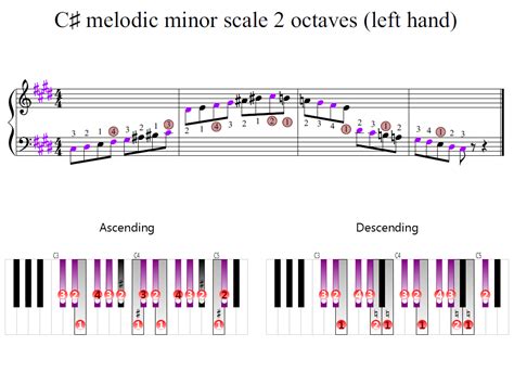 C Sharp Melodic Minor Scale 2 Octaves Left Hand Piano Fingering Figures