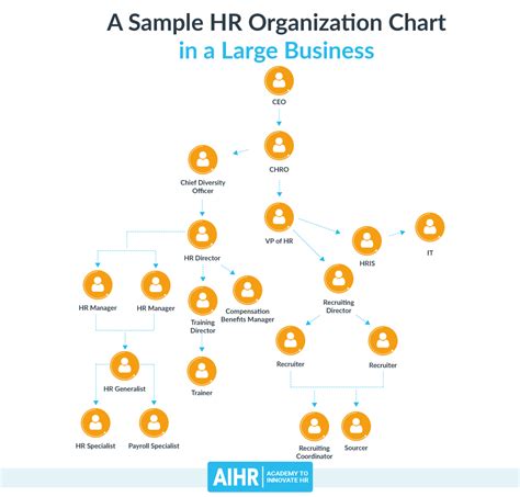 Hr Org Chart Examples