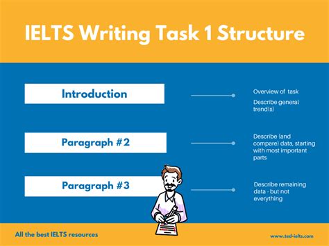 Ielts Writing Task 1 Introduction