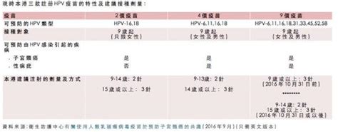 流感疫苗價錢參考 為何要打流感疫苗？ 哪類人可獲資助接種流感疫苗？ 哪些地方有得打免費或資助疫苗？ 學校外展疫苗接種計劃 政府防疫注射計劃 一般健康人士都可以打定疫苗. 一文看懂丨香港水貨HPV疫苗事件始末（附如何辨別真假疫苗、查詢醫生診所資質） - 每日頭條