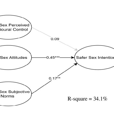 Proposed Extended Tpb Model Of Safer Sex Intentions Figure Download Scientific Diagram