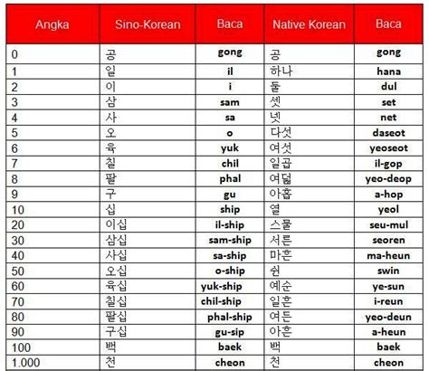 Belajar Hangul Angka Dan Kosa Kata Korea Berserta Artinya ~ Berbagi Ilmu