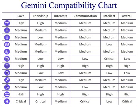 Gemini Compatibility Chart Percentages Compatible Zodiac Signs