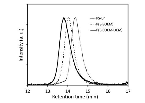 Fig S3 Representative Gel Permeation Chromatography GPC Data For The