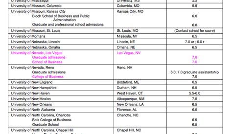 Ielts and toefl are usually meant for foreign universities entry. Here's List of US Universities Accepting IELTS Score